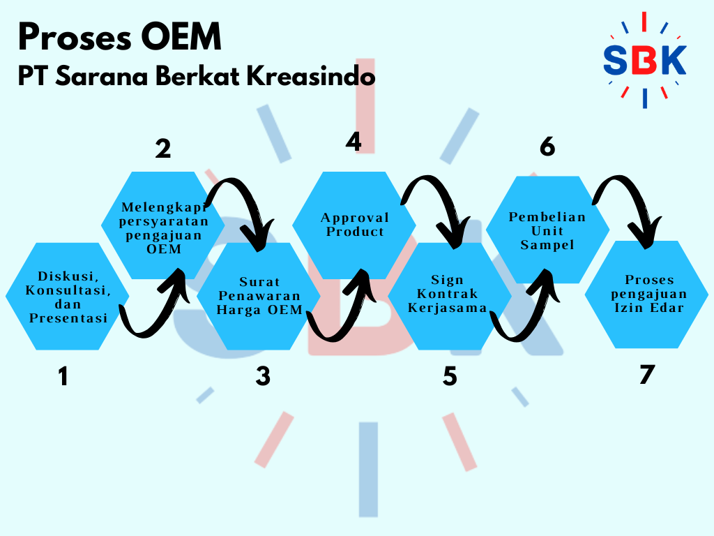 PT Sarana Berkat Kreasindo terbuka untuk OEM alat kesehatan